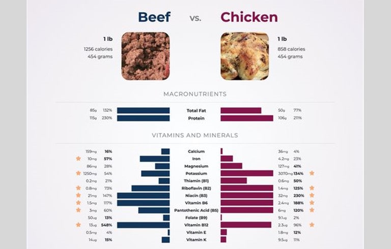 Chicken vs Beef Nutritional